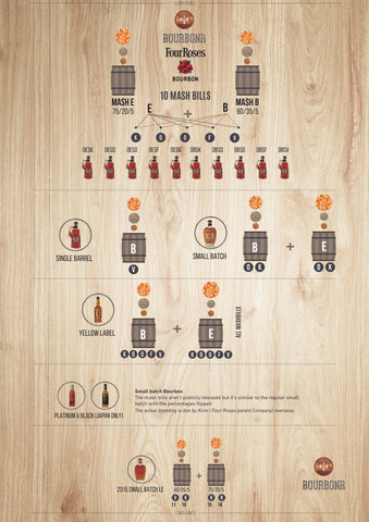 Four Roses Mash Bill Breakdown - Digital